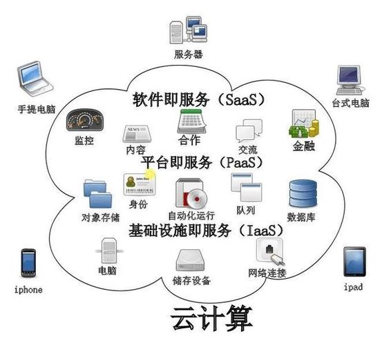 云计算：什么是云平台？