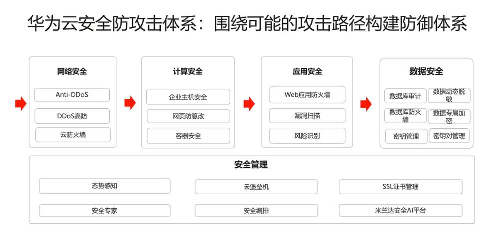 云计算受攻击同比增长150%，如何守护云安全？