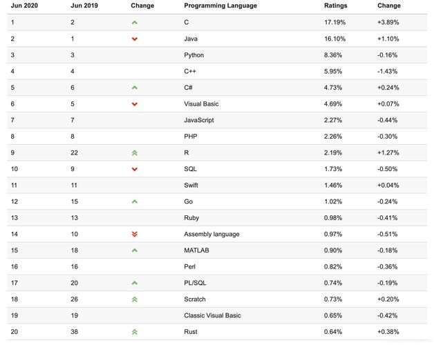 编程语言热度_