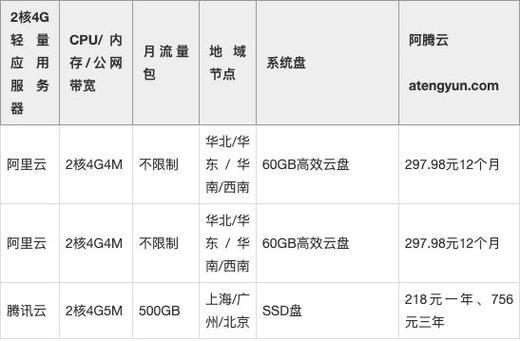 阿里云服务器与腾讯云服务器的价格比较