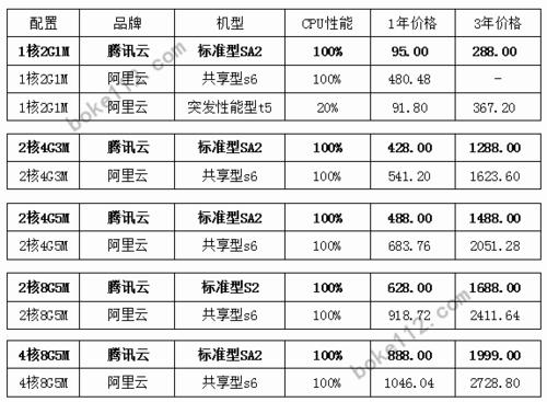 阿里云服务器与腾讯云服务器的价格比较