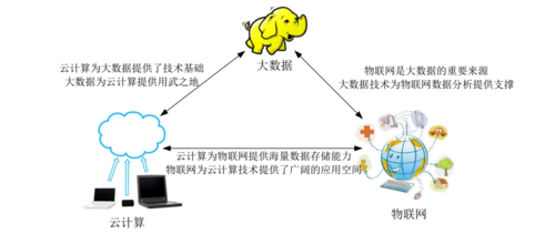 云计算与大数据之间有何关系？