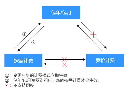 包周期_包周期计费