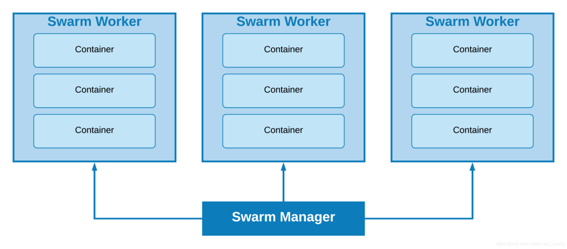 的swarm解决方案有何优势呢？