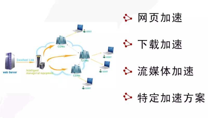 网站cdn加速起到什么作用？