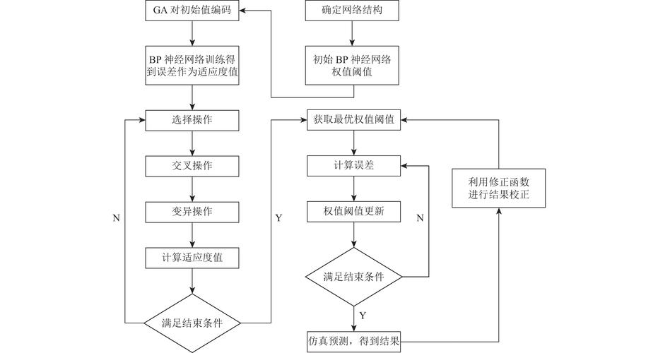 bp神经网络预测过程_业务规划/业务计划/BP