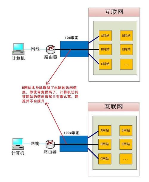 服务器的带宽、网速和流量之间有何关系呢？