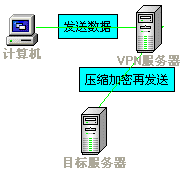 把本地电脑变成服务器_用户本地电脑如何连接VPN？