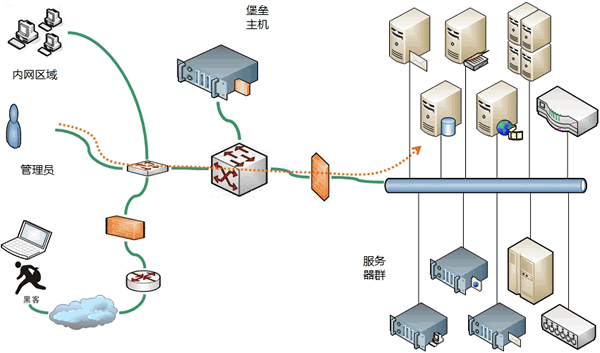 堡垒主机作用_通过云堡垒机纳管主机资源