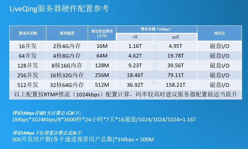 直播服务器需要多大带宽？