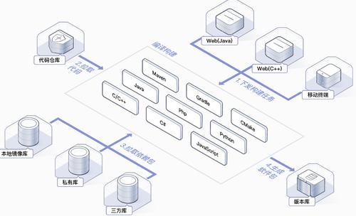 编译构建 cloudbuild_终端节点