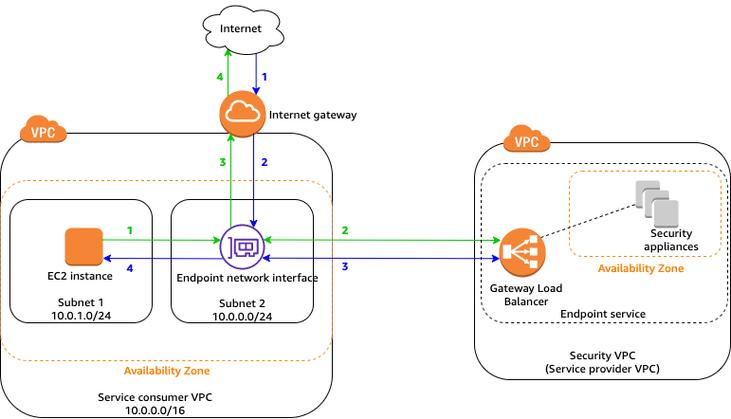 编译构建 cloudbuild_终端节点