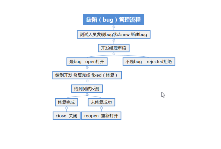 bug跟踪_缺陷（Bug）