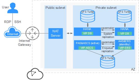 北京虚拟主机_配置SAP NetWeaver的HA功能（分布式高可用部署）