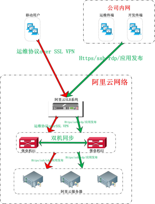 堡垒机配置_云堡垒机配置LTS后状态依然为禁用该怎么处理？