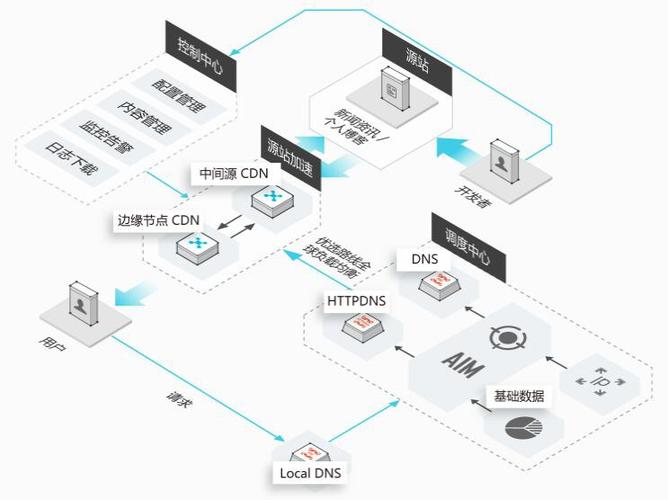 cdn和分布式系统的区别_系统生成的CSR和自己生成CSR的区别？