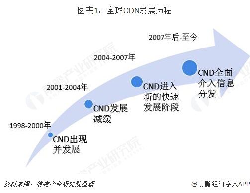 cdn行业的快速发展_服务伙伴发展快速通道