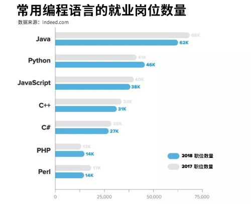 编程语言就业_