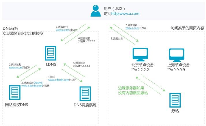 cdn可以保护原ip不_CDN是否支持屏蔽IP？