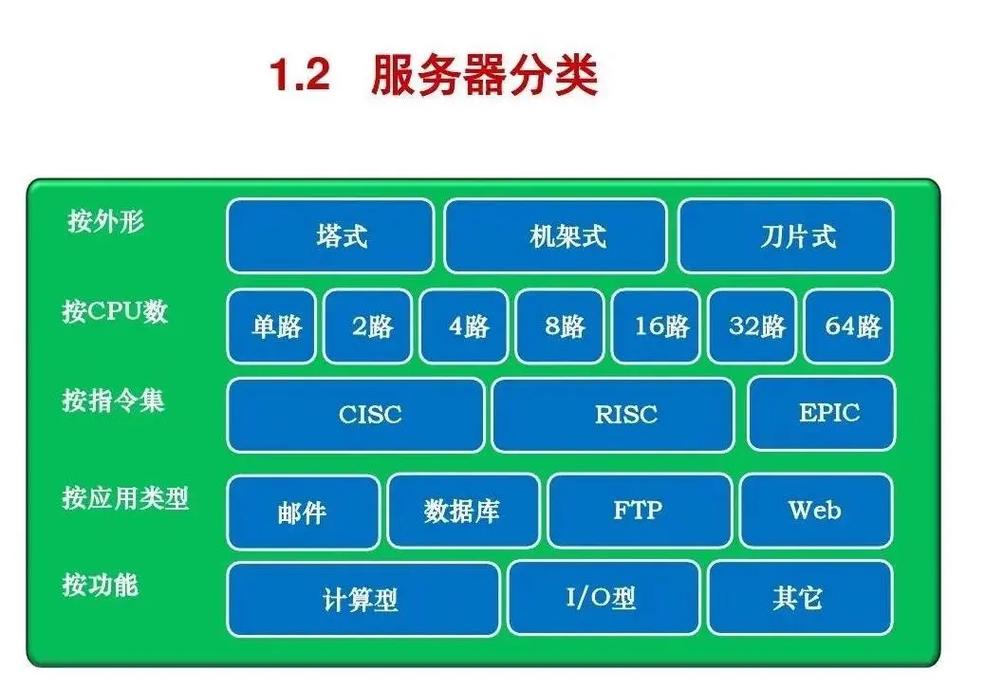 按服务器外形分类_分类