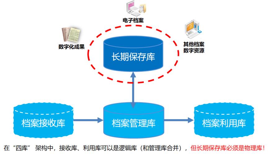 备份数据存储_准备备份存储