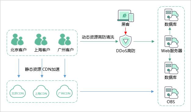 cdn服务器高防原理_华为云“DDoS高防 CDN”联动