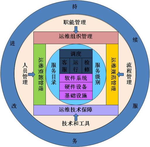 cdn运维与其它的运维_运维与管理