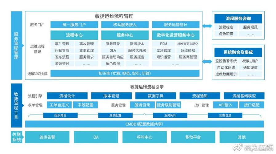 cdn运维与其它的运维_运维与管理