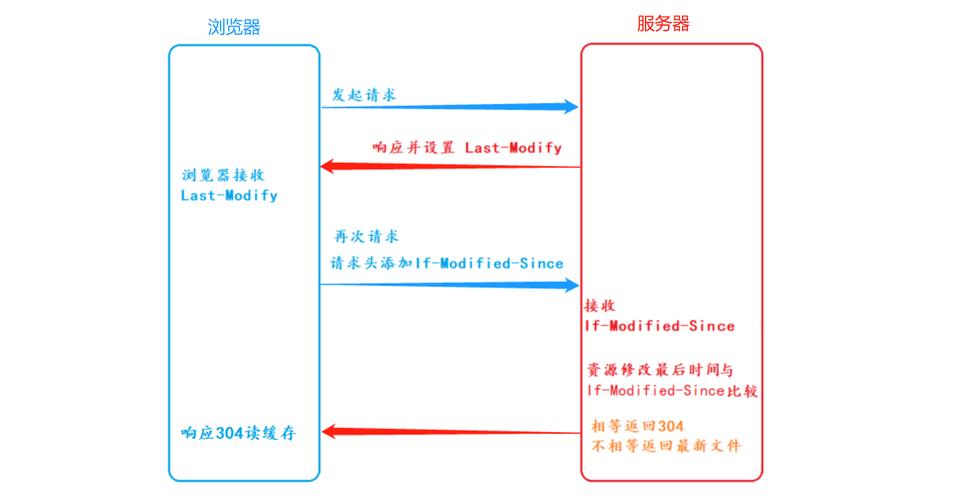 cdn设置协商缓存_设置缓存