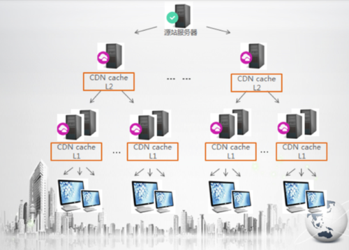 部署全球CDN节点_全球加速、GEIP、CDN全站加速什么区别？