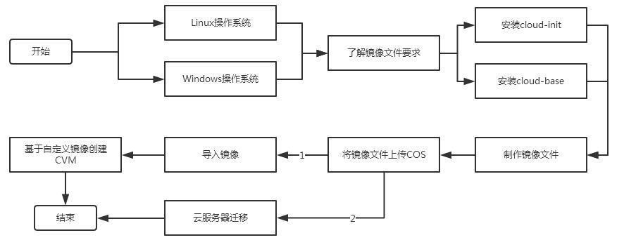 本地云迁移服务_本地IDC集群迁移上云流程