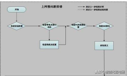 cdn访问慢的思路_网站无法访问排查思路