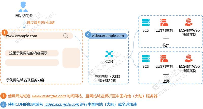 备案域名用CDN_CDN加速域名可以用子域名吗？