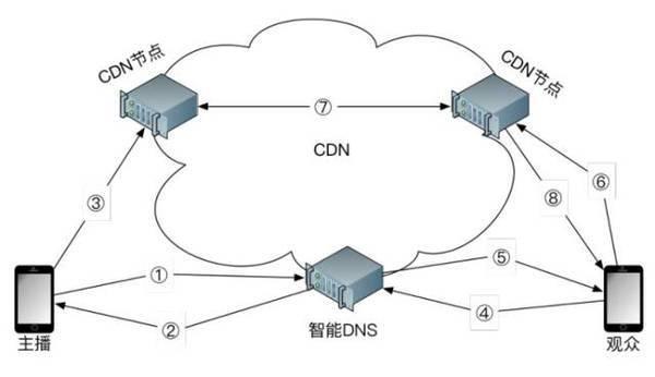 cdn的ns接入什么意思_CDN接入