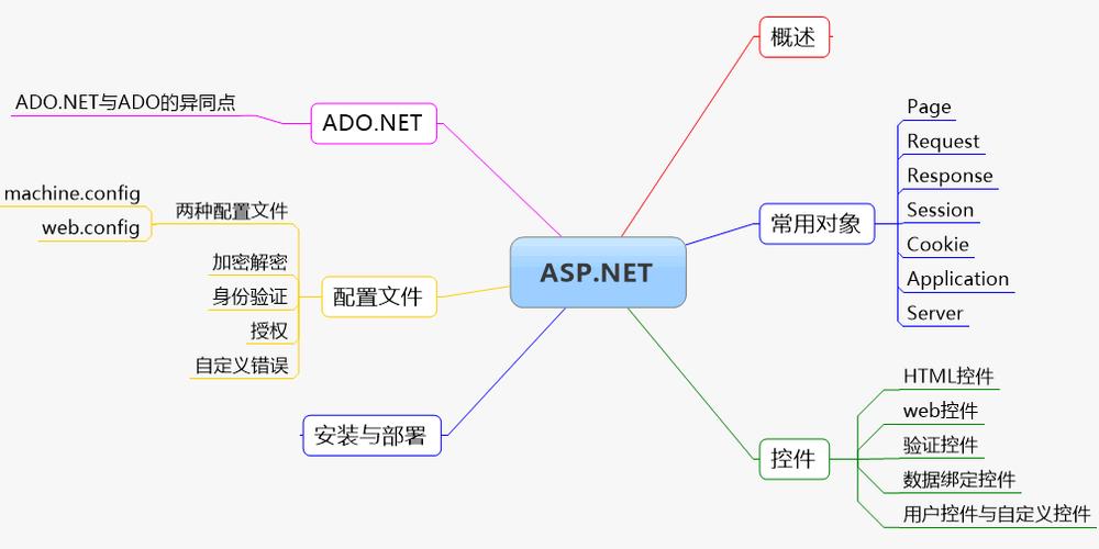 aspnet实战网站_进阶实战