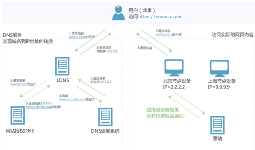 北京cdn许可证申请_内容分发网络 CDN