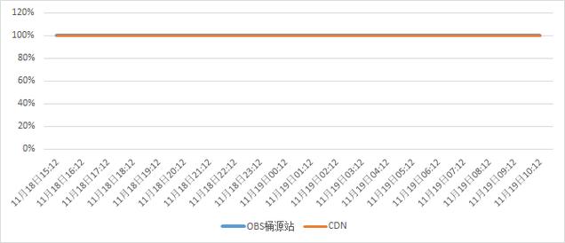 cdn智能调度报告_配置CDN调度策略