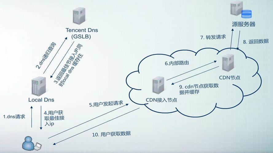 cdn服务器有发展前途吗_CDN有速度限制吗？