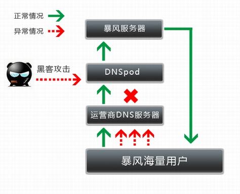 被动dns获取cdn的简单方法_DNSPod配置方法