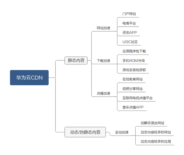 cdn源站电信ip是什么_CDN支持哪些源站类型？