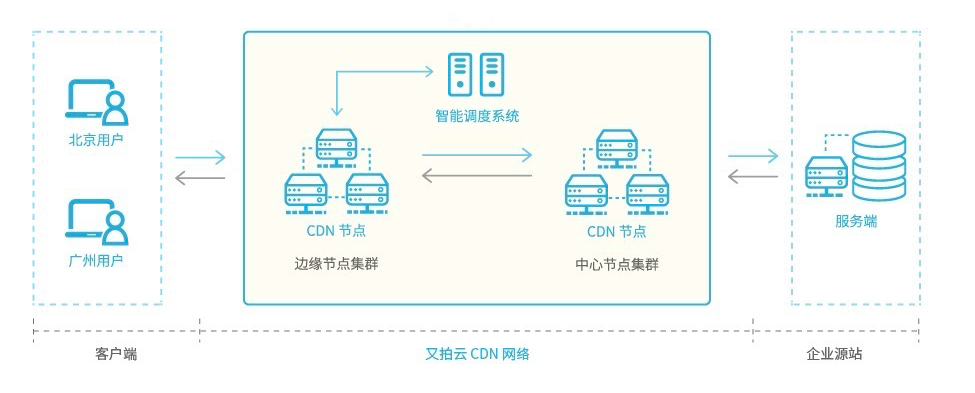 cdn源站电信ip是什么_CDN支持哪些源站类型？