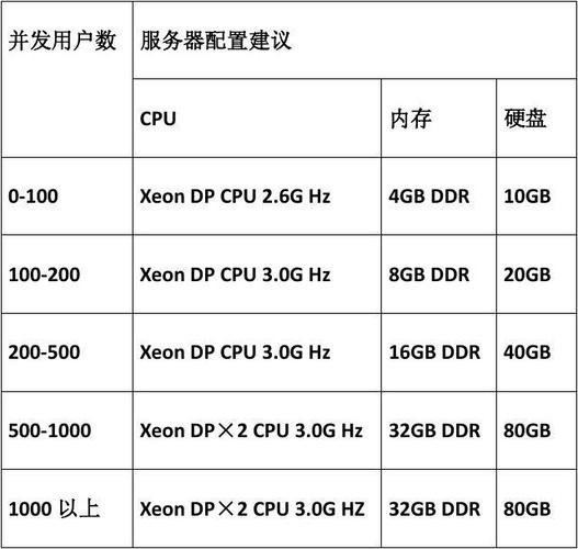 并发用户数500人服务器配置_并发用户数是什么？