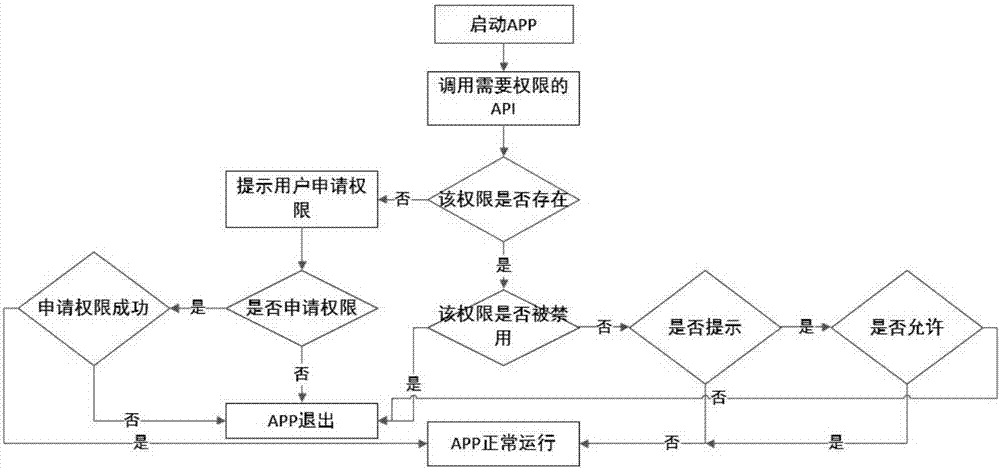 android的权限机制_权限机制