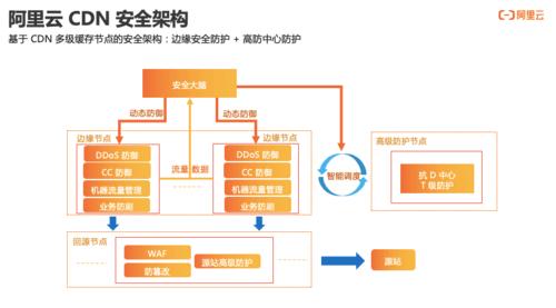 cdn安全厂商_CDN安全策略检查