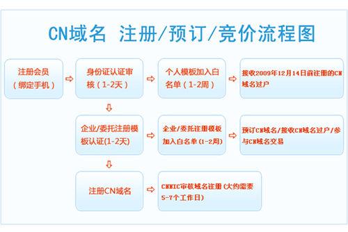 cn域名注册解析量_企业免费注册.cn域名操作指导