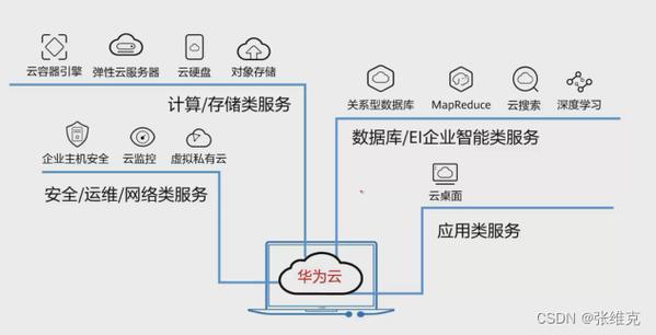 本地数据库 与 云服务器_本地数据库到华为云