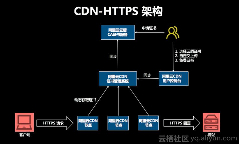cdn显示https怎么解决_CDN.Https
