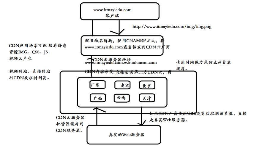 cdn如何区分静态资源_静态服务资源