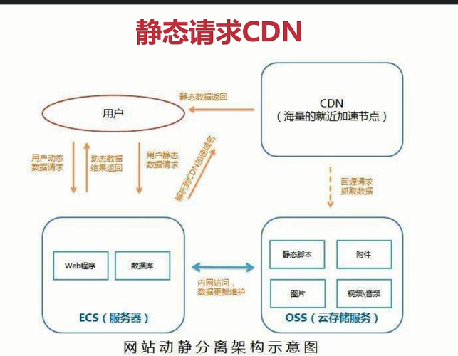 cdn如何区分静态资源_静态服务资源