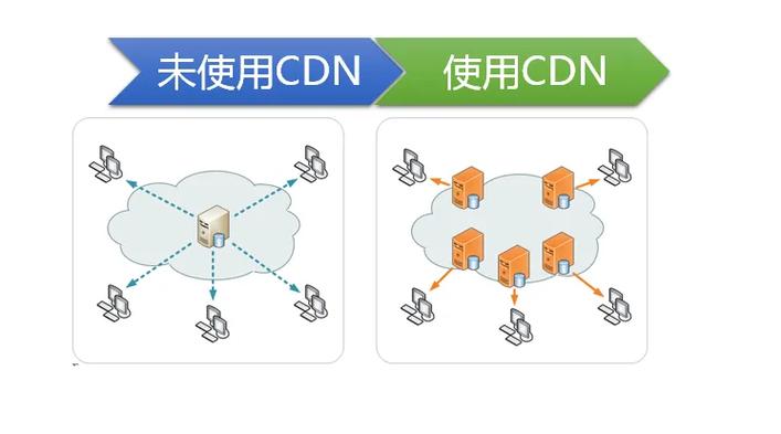 cdn对接口合并的_合并